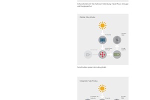  Drei unterschiedliche Betriebsmodi ermöglichen die Integration des Solaraufzugs nach den Erfordernissen des Gebäudes 