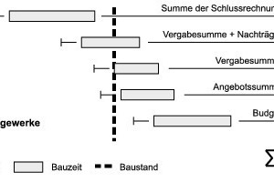  Grafik 2: Aktualisierung des Gesamtkostenstands während der Bauphase 