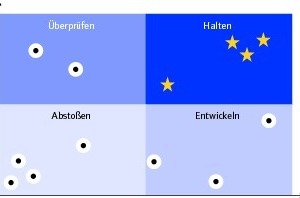  Grafik 2: Vierfeldmatrix zur Einstufung der Objekte in Quadranten. Was bei Marketing-Portfolios „Stars“ sind – ist hier die Kategorie „Halten“ 