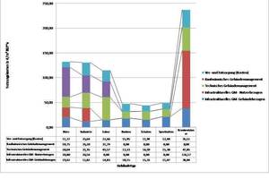  Grafik 1: Statistische Auswertung Kennzahlen Heizenergiekosten<br /> 