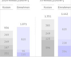  Grafik 1: Kostenblöcke und Einnahmenarten für die Wirtschaftlichkeitsberechnung, exemplarisch für ein Gebäude; Betrachtungsdauer 25 Jahre 