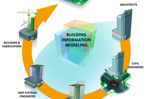  Das von den Projektbeteiligten sukzessive erweiterte BIM-Modell bildet nach Fertigstellung eine ideale Datengrundlage für die Gebäudenutzung  