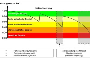  Grafik 6:  Nichteinhaltung der Mindestqualität bei Unterschreitung des Mindest-Abnutzungsvorrats 