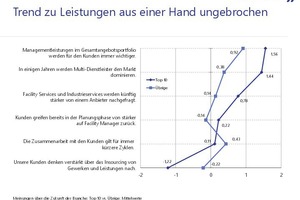  Der Trend zu Leistungen aus einer Hand ist ungebrochen 