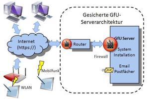  Grafik 2: Installation des OSM-Servers beim externen Dienstleister 