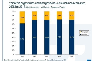  Verhältnis organisches und anorganisches Unternehmenswachstum 2008 bis 2012 