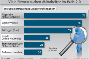  Immer mehr Unternehmen setzen bei der Suche nach kreativen Köpfen auf Stellenbörsen und das Social Web 