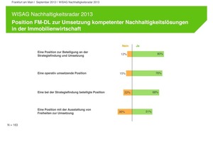  Grafik 3: Position FM-DL zur Umsetzung kompetenter Nachhaltigkeitslösungen in der Immobilien­wirtschaft 