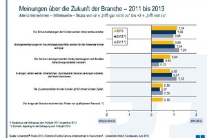  Meinungen über die Zukunft der Branche – 2011 bis 2013 