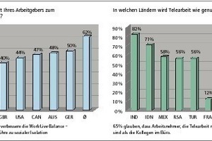  Grafik 3: Internationale Home-Office-Studie 2011 