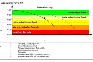  Grafik 1:  Bereichseinteilung des Abnutzungsvorrats und Beispielabnutzungsverlauf 