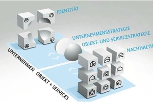  Grafik 1: Mit dem M.O.O.CON-System wird die Unternehmensstrategie in eine Objekt- und Servicestrategie übersetzt – von den vier Feldern der Identitätsseite eines Unternehmens (z.B. „Organisation“ kommt man zu den neun Feldern (z.B. „Standort“ oder „Funktion“) der Nachhaltigkeitsseite, in denen weiter strukturiert wird 