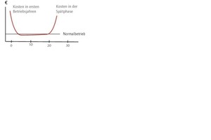  Grafik 1: Kostenverlauf des Instandhaltungs­aufwandes im Anlagenlebenszyklus 