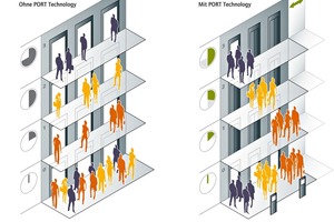  Die „Port“-Technologie ordnet Nutzer mit identischen Zieletagen einem Aufzug zu. Auf diese Weise werden Zwischenstopps vermieden 