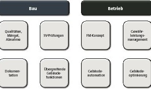  Grafik 2: Die Bausteine des Transition Managements  