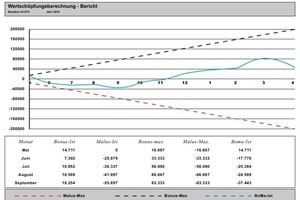  Grafik 6: Bonus-Malusverlauf Standort IH-XY4 der Teilanlage 1 (2010) 