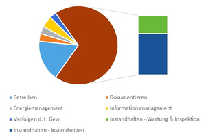  Grafik 2: Aufteilung der TGM-Kosten von Bürogebäuden 